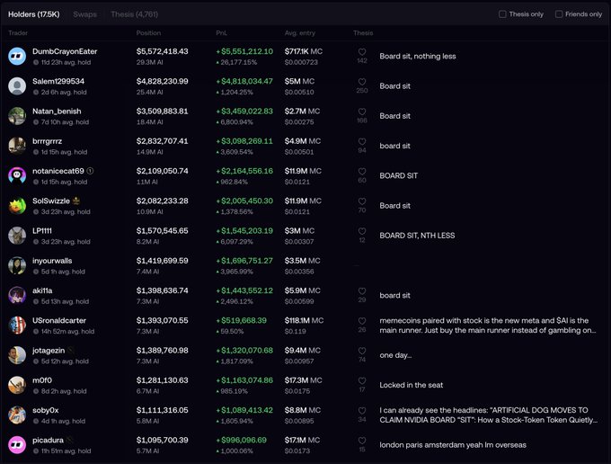 A dark-themed leaderboard ranking the top 17,500 traders by PnL and position size, led by 'DumbCrayonEater' with a $5.57M position and $6.55M profit, featuring traders like 'Salem1299534', 'Natan_benish', and 'brrrrzz' with holding times and thesis statements like 'Board sit' and 'BOARD SIT, NTH LESS'.