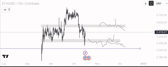 A 12-hour Coinbase chart of ETHUSD shows price action testing the $2,476.07 level within a highlighted support zone, aligning with the post's claim that ETH has reached two previously identified trigger zones. The hand-drawn sketches illustrate the predicted path toward these target areas, which the price appears to have followed perfectly.
