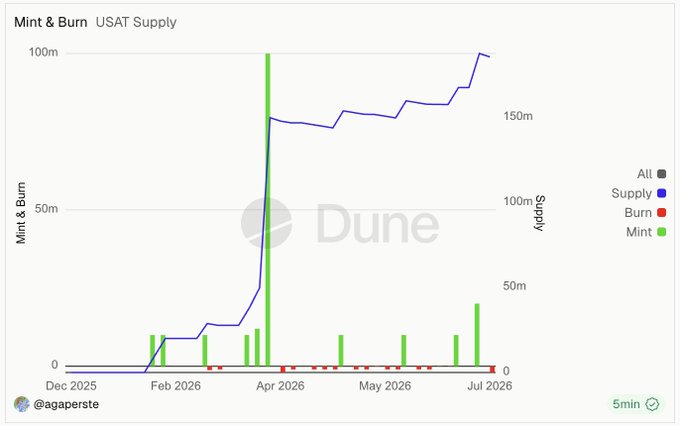 A Dune Analytics chart titled 'Mint & Burn USAT Supply' showing supply growth and minting/burning activity from December 2025 to July 2026.