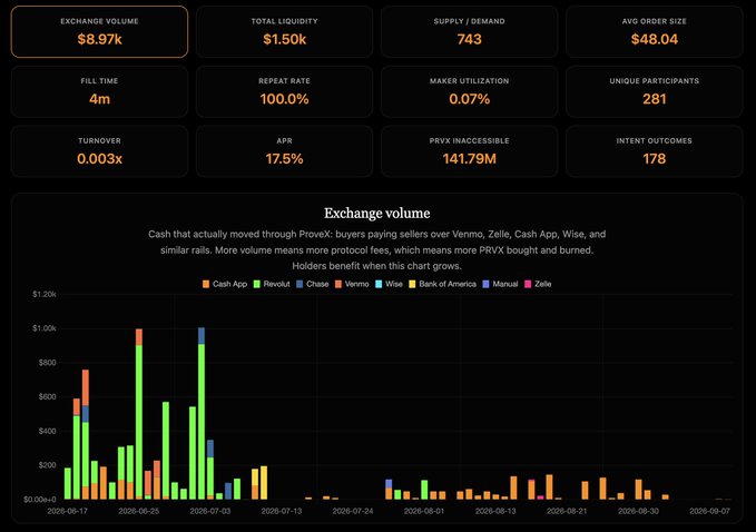 A financial analytics interface with metrics including Exchange Volume ($8.97k), Total Liquidity ($1.50k), APR (17.5%), and a bar chart titled 'Exchange volume' tracking cash flow through ProveX across various payment methods like Cash App, Revolut, Chase, Venmo, Wise, Bank of America, Manual, and Zelle.