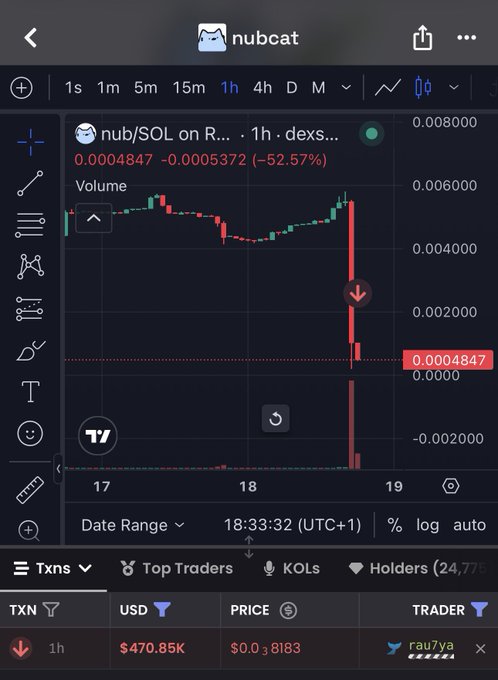 A trading chart for nub/SOL on a decentralized exchange showing a price crash to 0.0004847, a -52.57% decline, with a large transaction of $470.85K by 'rau7ya'.