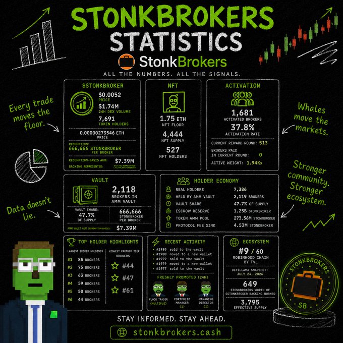 An infographic titled 'STONKBROKERS STATISTICS' displaying metrics like $0.0052 price, $1.74M DEX volume, 7,691 token holders, 1,681 activated brokers, and other ecosystem data from stonkbrokers.cash.