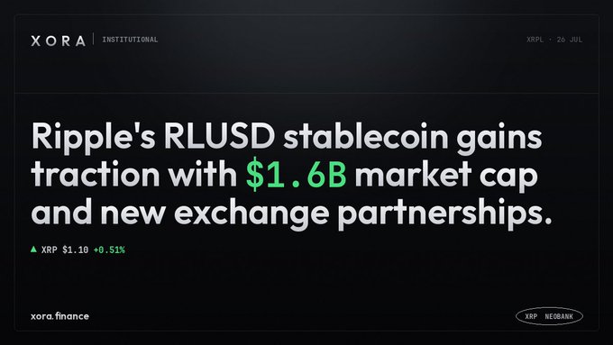 A Xora Institutional news graphic dated 26 JUL titled 'Ripple's RLUSD stablecoin gains traction with $1.6B market cap and new exchange partnerships,' showing XRP at $1.10 (+0.51%).