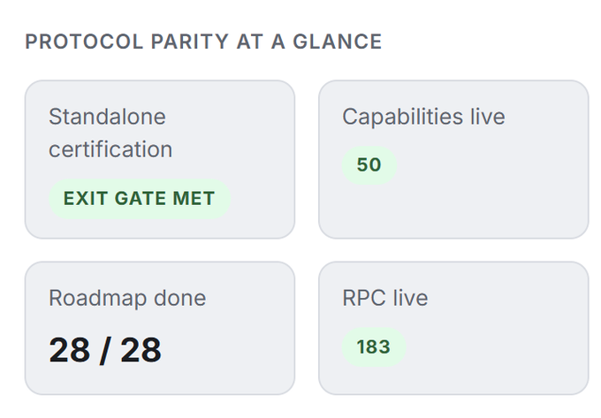 A 'Protocol Parity at a Glance' infographic showing Standalone certification (Exit Gate Met), Capabilities live (50), Roadmap done (28/28), and RPC live (183).