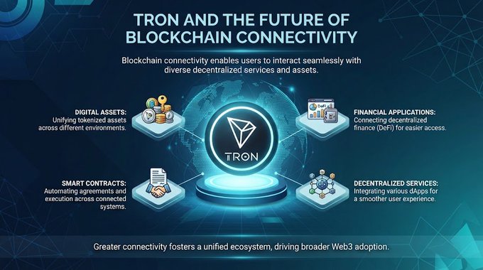 The infographic titled "TRON and the FUTURE OF BLOCKCHAIN CONNECTIVITY" illustrates how blockchain connectivity enables seamless interaction with digital assets, financial applications, smart contracts, and decentralized services, with TRON positioned at the center as a unifying ecosystem driving broader Web3 adoption. The visual reinforces the post's message about TRON's role in creating an interconnected environment across diverse blockchain use cases.