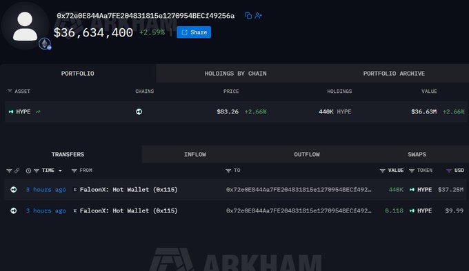 Arkham platform displays a wallet holding 440K HYPE tokens worth $36,634,400 (+2.59%), with recent transfers from FalconX: Hot Wallet (0x115).