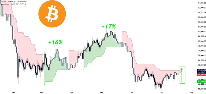A Bitcoin (BTC) daily candlestick chart from February to August shows price action around the $63,000–$66,000 range, with a Supertrend indicator highlighting two previous bullish flips in March and May that triggered +16% and +17% rallies respectively, and a new green-bullish Supertrend flip appearing on the most recent candles—mirroring the prior setups that preceded major upside moves.