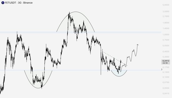 The image displays a 3G candlestick chart of FET/USDT on Binance, showing price action with key levels around 0.1300 and 0.5500 highlighted, along with a rounded bottom pattern and breakout trendline, currently priced at 0.2412. This visually supports the post's claim of FET being near a 2x gain from the 0.14 entry level, with an upward arrow indicating continued bullish momentum.