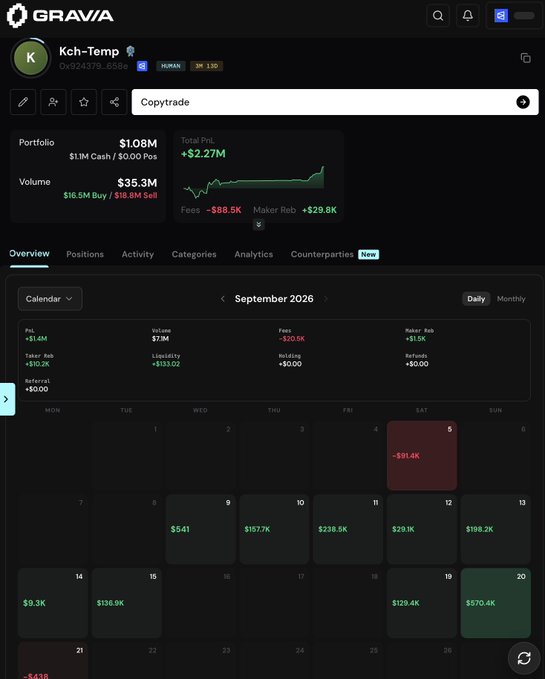 A Gravia dashboard showing a trader named 'Kch-Temp' with a $1.08M portfolio and $2.27M total PnL, displaying a September 2026 calendar with daily profits/losses, with a notable -$91.4K loss on Saturday the 5th.