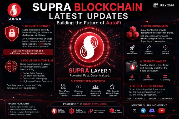 An infographic titled "SUPRA BLOCKCHAIN LATEST UPDATES" (July 2026) covering security updates, Supra Containers, Autofi & AI focus, Starkey Wallet, and ecosystem growth for the Supra Layer-1.