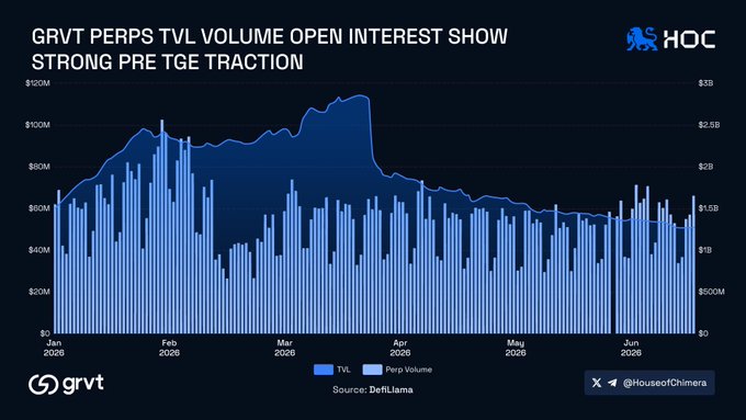 "GRVT Perps Volume Open Interest Show Strong Pre-Ge... [0.41, 0.36, 0.86, 0.53]".