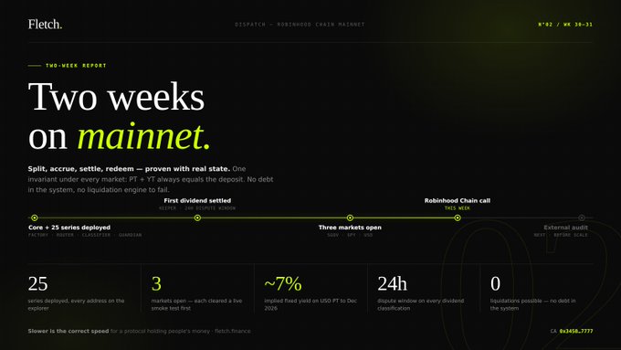 A dark-themed "Two-Week Report" dashboard from Fletch on Robinhood Chain Mainnet highlights milestone markers including "Core + 25 series deployed" and the "First dividend settled," with key statistics displayed prominently: 25 contracts deployed, 3 markets open (though one noted as a live smoke test that failed), ~7% Head PT yield on USD PT to Dec 2025, 24h market arbs in every dividend classification, and 0 liquidations possible. The infographic visually ties to the post's claims by showcasing the deployed infrastructure (factory, router, classifier, guardian) and the PT + YT invariant under the tagline "Split, accrue, settle, redeem — proven with real stake."