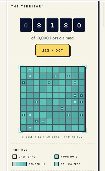 A retro-styled interface titled "THE TERRITORY" displays a flip-counter showing "0180 of 10,000 Dots claimed" at $12 per Dot, above a teal grid map where light squares mark "YOUR DOTS" against "29 . 26 TERR." territory. The map legend indicates that white squares represent open land while density of teal coloring reflects territorial concentration.