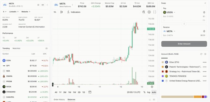 A Robinhood trading interface shows META stock trading at $743.56 (+3.34%), with a candlestick chart, watchlist, and trade entry panel visible.