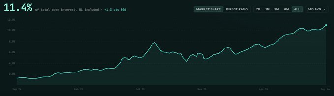 The image shows a line chart tracking Hyperliquid's market share of total open interest (OI included) over a ~5-month period (Sep '24 to Sep '25), with the ratio climbing to an ATH of 11.4% (+1.3 pts / 38x), visually confirming the post's claim that Hyperliquid has reached a new all-time high in its OI-to-CEX ratio.