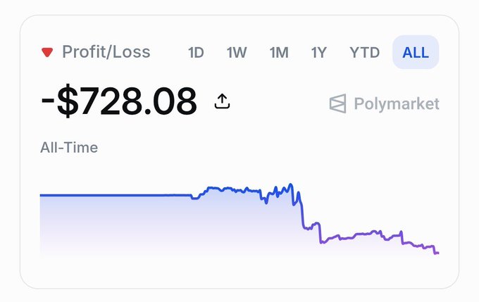 A profit/loss chart from Polymarket showing an all-time loss of -$728.08 with a declining blue line graph.