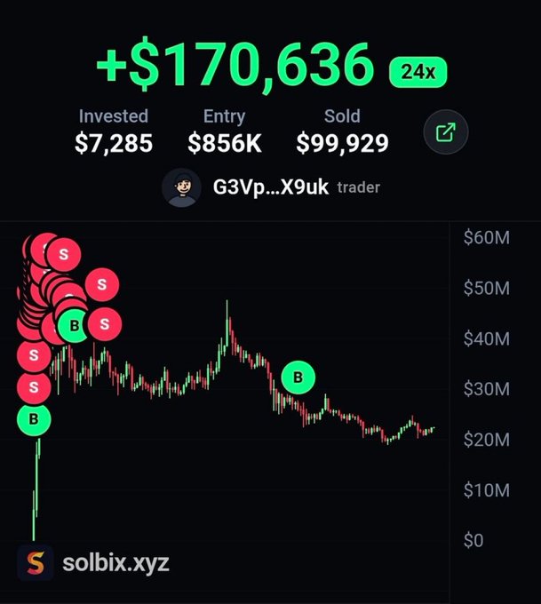 A Solana trading chart from “solbix.xyz” shows a trader address “G3Vp…X9uk” with “+$170,636,” “24x,” invested $7,285, entry $856K, and sold $99,929.