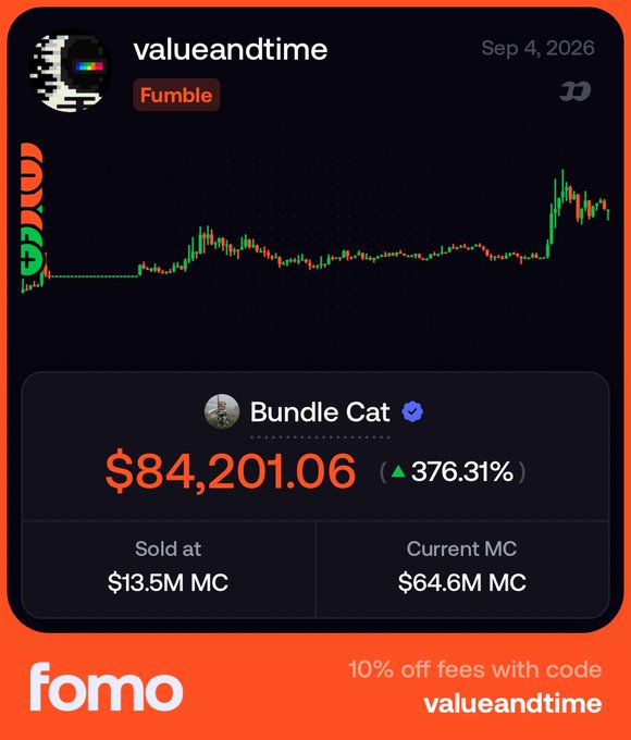 A promotional screenshot from fomo showing a candlestick chart for 'valueandtime' and a gain of $84,201.06 (376.31%) on 'Bundle Cat', offering '10% off fees with code valueandtime'.