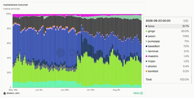 A stacked area chart titled 'marketshare (volume)' by @adam_tehc, showing trading terminal market share from May through August, dominated by forno (31.7%), gmgn (30.0%), and axiom (17.8%).