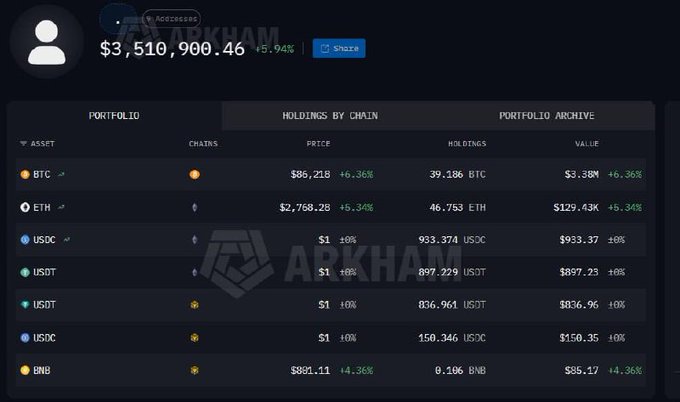 A screenshot of an Arkham portfolio dashboard displays a total address value of $3,510,900.46 (+5.94%), with holdings in BTC (39.186 BTC), ETH (46.753 ETH), USDC, USDT, and BNB.