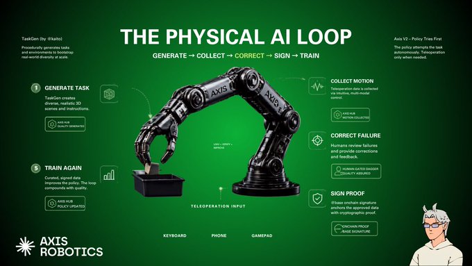 An infographic titled 'THE PHYSICAL AI LOOP' from Axis Robotics, illustrating a workflow (Generate → Collect → Correct → Sign → Train) for an AXIS V2 robotic arm teleoperated via keyboard, phone, or gamepad.