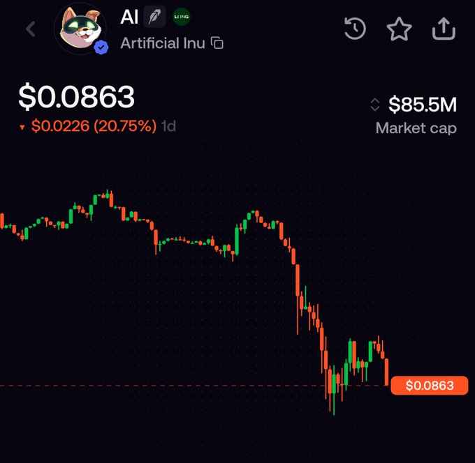 A cryptocurrency trading interface shows the token AI (Artificial Inu) priced at $0.0863, down 20.75% (~$0.0226) over 1 day, with an $85.5M market cap and a candlestick chart in a steep downtrend.