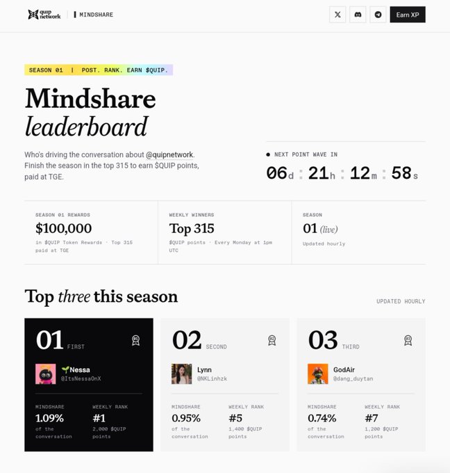 A Quip Network Mindshare Leaderboard screenshot for Season 01, featuring Season 01 Rewards of $100,000 and Top 315 weekly winners, with the current top three being Nessa (@itsnessaox), Lynn (@NKLinhzk), and GodAir (@dang_duyten).