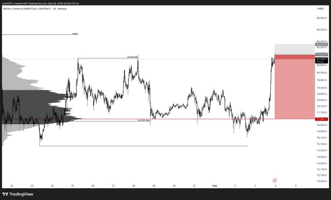 A TradingView chart of the BTC/USDT Perpetual Contract on Binance shows Bitcoin's recent price action breaking above the 82,000 resistance level, with annotations highlighting the 82,000 support zone and 80,000 price area where a short position would target. The chart visualizes the trader's short setup with a stop loss at 82,200 and take profit at 77,280, illustrating the downside risk from the current elevated price.