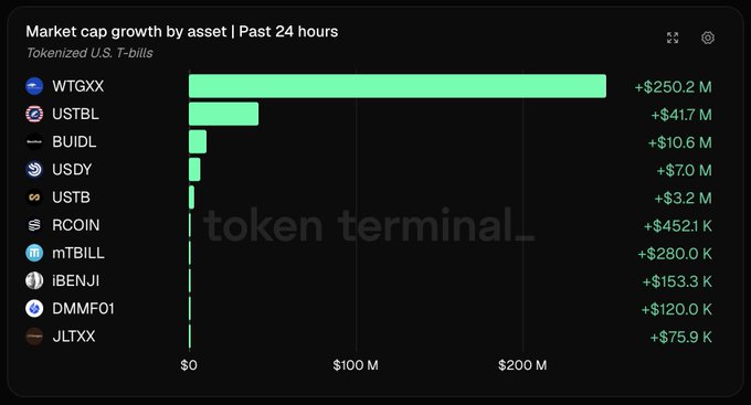 A Token Terminal bar chart titled 'Market cap growth by asset | Past 24 hours' for Tokenized U.S. T-bills, led by WTGXX (+$250.2 M), USTBL (+$41.7 M), and BUIDL (+$10.6 M).