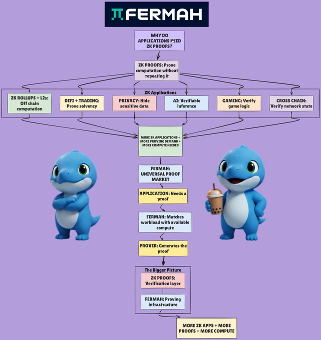 An infographic titled 'FERMAH' explaining Zero-Knowledge (ZK) proofs, with sections on applications like ZK Rollups, DeFi, Privacy, AI, Gaming, and Cross Chain, featuring two cartoon blue dolphins.