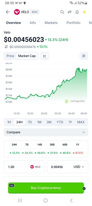 A screenshot of CoinGecko shows VELO ($VELO) trading at $0.00456023, up 13.3% in the past 24 hours, with notable gains of 24.3% (7D) and 48.8% (14D), though down 67.5% over 1Y — visually confirming the post's claim of recent relative strength despite the longer-term decline.