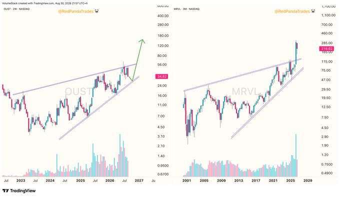 The image shows two side-by-side TradingView weekly candlestick charts comparing $OUST (2W timeframe, NASDAQ, currently at $34.82 with price scale up to ~180) and $MRVL (weekly, NASDAQ, currently at $318.62 with price scale up to ~1,100), both displaying ascending triangle patterns marked with purple trendlines, illustrating how $MRVL previously broke out with a ~300% gain while $OUST is now positioned for a similar breakout.