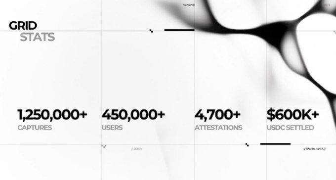 A minimalist black and white graphic titled 'GRID STATS' displaying four key metrics: 1,250,000+ Captures, 450,000+ Users, 4,700+ Attestations, and $600K+ USDC Settled.