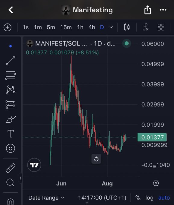 A TradingView candlestick chart for MANIFEST/SOL shows the token's price action over recent months, currently at 0.01377 SOL (up 8.51% at 0.001079), with a notable spike in June followed by consolidation near the lows—setting up for the potential breakout mentioned in the caption.
