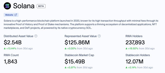 The image presents a dashboard displaying some information about blockchain transactions. It shows that total transaction count has increased from 577K in April to 845K by September. The chart also reveals that Solana holds second place among all chains, with RWA adoption jumping from just over 500K in April to 1,973K by September. These figures indicate the growth of the blockchain and its potential impact on various aspects of life.
