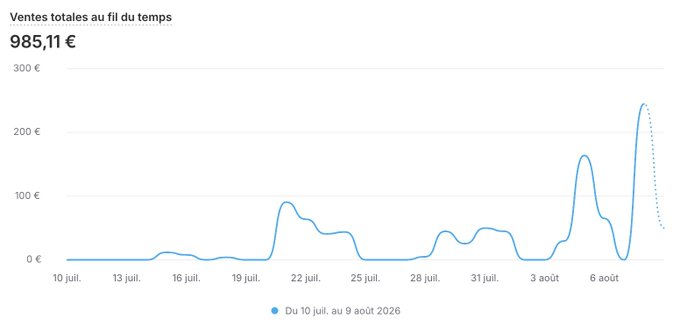 A line graph in French titled 'Ventes totales au fil du temps' showing total sales of 985,11 € over a period from July 10 to August 6, 2026, with sales peaking around early August.