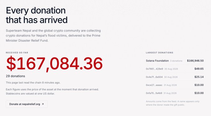 A page titled 'Every donation that has arrived' shows $167,084.36 received for Nepal flood victims, with the Solana Foundation listed as a top donor.