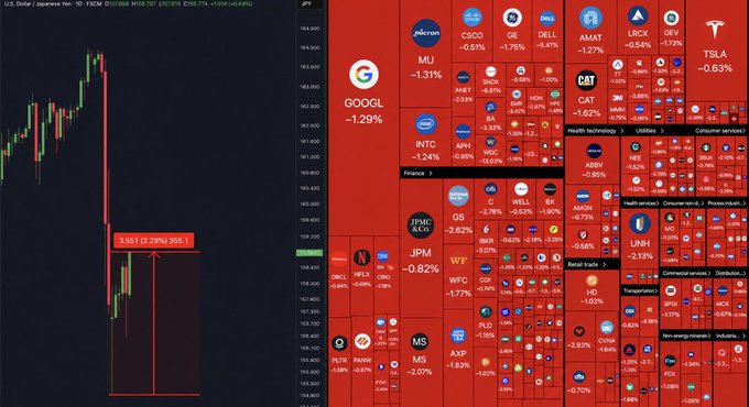 The image shows a financial dashboard with a USD/JPY Japanese Yen 1D chart displaying a sharp drop to 155.1 (-2.26%), alongside a market heatmap featuring heavily red-coded sectors with significant declines including MU (-1.31%), GOOGL (-1.29%), INTC (-1.24%), JPM (-0.82%), and TSLA (-0.63%). This visual reinforces the post's message about the yen's crash, illustrating the dramatic USD/JPY movement and broad market sell-off as Japan faces an ¥11.7T intervention amid a weakening yen.