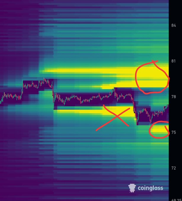 A Coinglass liquidation heatmap for Solana ($SOL) with price action around the $75-$81 range, showing two newly highlighted liquidation clusters (circled in red at ~$80 and ~$76) that formed after yesterday's short squeeze, now serving as fresh liquidity pools for market makers to target against high-leverage long positions.