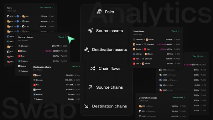 A dark-themed analytics dashboard displays various cryptocurrency swap metrics including Pairs, Source assets, Destination assets, Chain flows, Source chains, and Destination chains, with visible tickers like BTC, ETH, USDC, and USDT alongside USD volume figures.