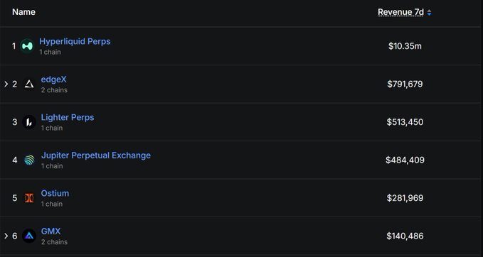 A ranking table of perpetual DEXs by 7-day revenue shows Hyperliquid Perps leading at $10.35m, followed by edgeX ($791,679), Lighter Perps ($513,450), Jupiter Perpetual Exchange ($484,409), Ostium ($281,969), and GMX ($140,486). The image contrasts with the post's claim that Hyperliquid's $643K in priority fee revenue would rank it #2, highlighting how its actual total 7-day revenue far exceeds all other listed competitors.