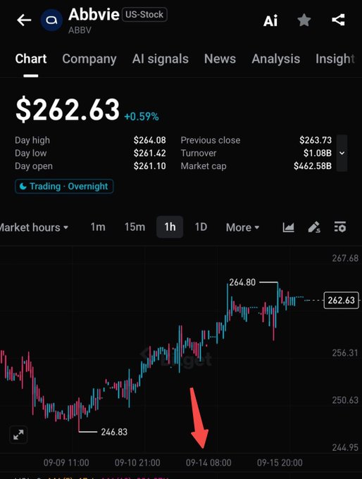 The image shows a stock chart for AbbVie ($ABBV) trading at $262.63 (+0.59%), with a 1-hour candlestick view spanning from September 9-15, highlighting a low of $246.83 and a high of $264.80. A red arrow points to the price action around 09-14 08:00, emphasizing the key support level near $250 that traders are watching, as a drop below this level could weaken the bullish momentum referenced in the post.