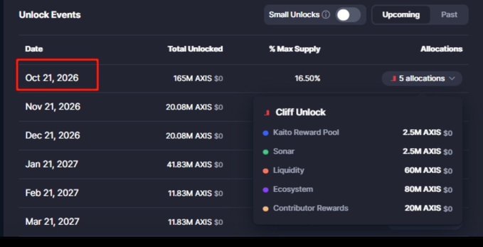 A screenshot of an 'Unlock events' table highlighting 'Oct 21, 2026' in red, showing a total unlock of 165M AXIS (16.50% of Max Supply), with a pop-up listing 'Cliff Unlock' allocations including Kaito Reward Pool, Sonar, Liquidity, Ecosystem, and Contributor Rewards.