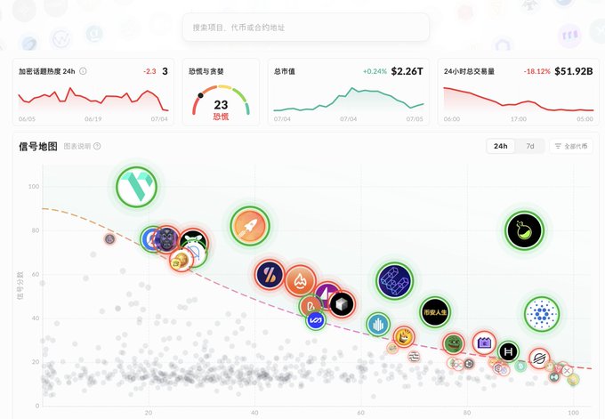 A cryptocurrency market dashboard showing encrypted token heatmap data, total market cap of $2.26T (+0.24%), and 24h trading volume of $51.92B (-18.12%).