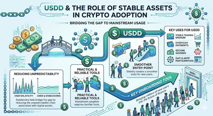 The image shows a graphic representation of the relationship between USDD, stable assets, and crypto adoption. The primary focus of the illustration is the role of stable assets within the broader context of cryptocurrency adoption. The main elements include the USDD (Us dollar), the concept of stable assets, and how they bridge the gap in mainstream usage by providing a reliable and predictable value. Stablecoins are highlighted as an example of these financial tools that help reduce unpredictability often associated with digital assets. Additionally, there is text below the image stating "USDD & The role of stable assets in crypto adoption Mainstream adoption of cryptocurrency requires financial tools that feel practical and reliable for everyday users. Stablecoins help bridge this gap by reducing the unpredictability often associated with digital assets".