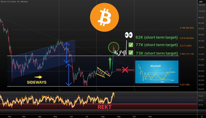 A Bitcoin (BTC/USD) candlestick chart on Bitstamp annotates short-term price targets of 82K, 77K, and 73K (with Fibonacci levels at 82,600, 77,858, and 73,118), showing a breakout from sideways consolidation toward the 82K target—aligning with the post noting BTC's rapid grind above 80K toward the 82.6K level, alongside a Wyckoff pattern diagram and a "65K rekt" marker indicating failed bearish positions.