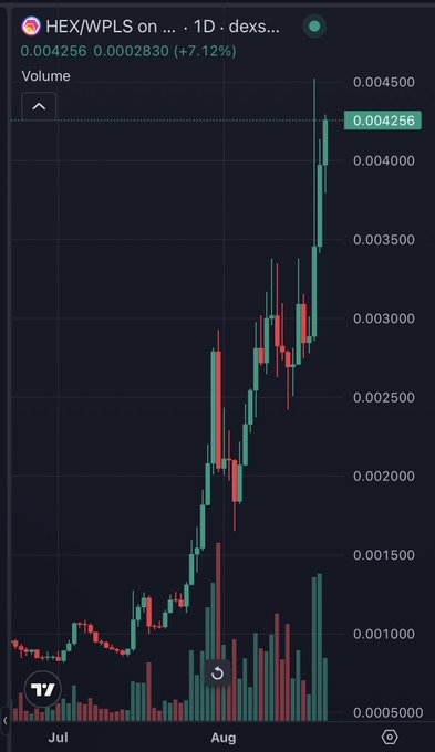 A TradingView 1D candlestick chart showing the HEX/WPLS pair on dexs, with the price at 0.004256 (up +7.12% on the day) surging from around 0.0005 in early July to a recent high near 0.0045 in August—visually supporting the post's hype that "everything changes at half a penny" as HEX has now crossed well above that half-cent threshold.