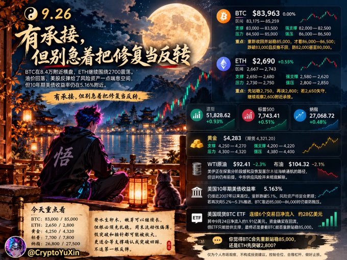 A Chinese-language crypto market analysis graphic dated 9.26 by @CryptoYuXin shows BTC at $83,963, ETH at $2,690, gold at $4,283, WTI crude at $92.41 (-2.3%), along with news about US 10-year Treasury yields and Bitcoin ETFs.