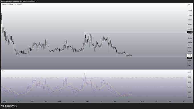 A TradingView candlestick chart of Litecoin (LTC/USD) from Coinbase spanning 2022 to mid-2026, showing the price declining from a high near $240 down to around $65, with an RSI indicator below suggesting oversold conditions that align with the post's bullish $147 price target.