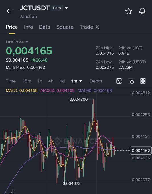 A Binance cryptocurrency trading chart for the JCTUSDT (Junction) perpetual pair, showing a last price of 0.004165, up 26.48%, with candlestick data and moving average lines.